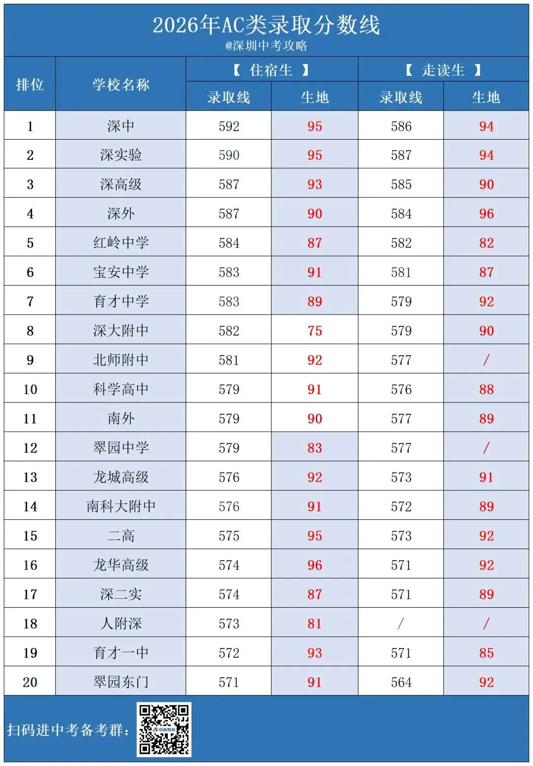 目标深圳中考二十大,生地要考多少分才稳?-第2张图片-四季读书网