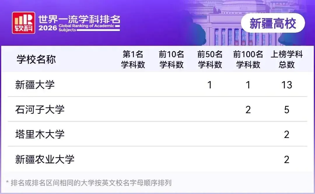 高考百科之最新排名发布!新疆大学、石河子大学、塔里木大学、新疆农业大学上榜-第1张图片-四季读书网 高考百科之最新排名发布!新疆大学、石河子大学、塔里木大学、新疆农业大学上榜-第1张图片-四季读书网