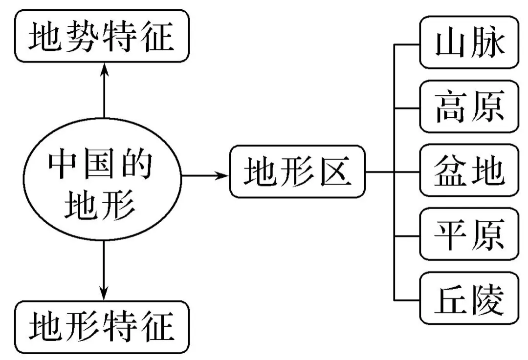 高考地理 | 中国的地形知识总结-第2张图片-四季读书网 高考地理 | 中国的地形知识总结-第2张图片-四季读书网