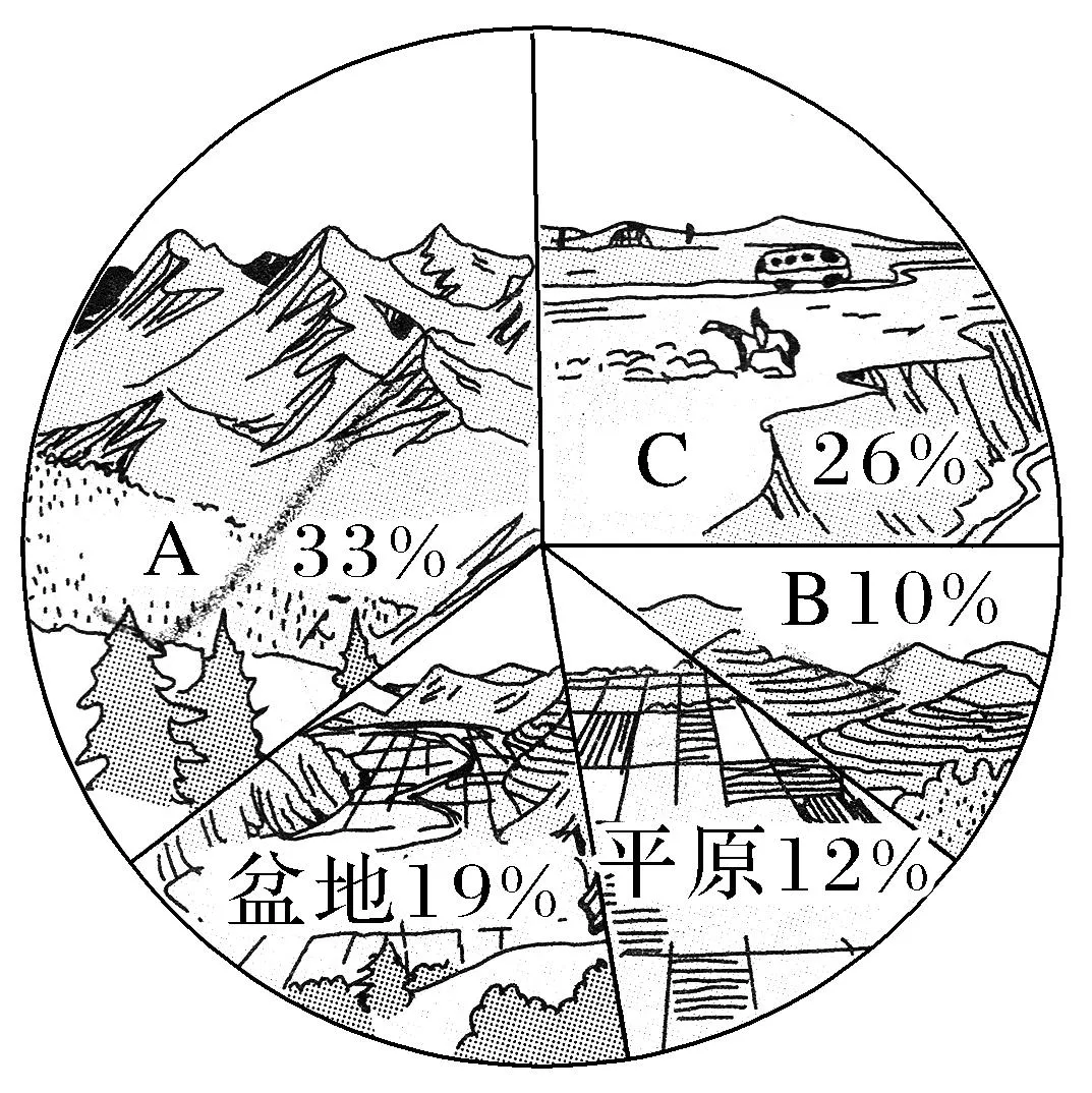 高考地理 | 中国的地形知识总结-第6张图片-四季读书网 高考地理 | 中国的地形知识总结-第6张图片-四季读书网