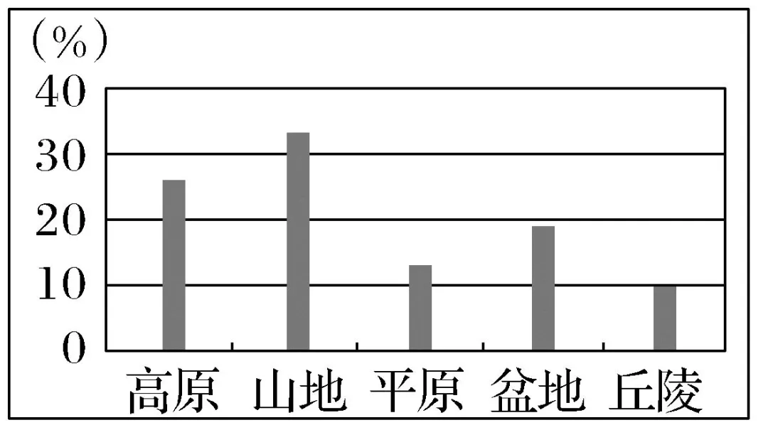 高考地理 | 中国的地形知识总结-第8张图片-四季读书网 高考地理 | 中国的地形知识总结-第8张图片-四季读书网