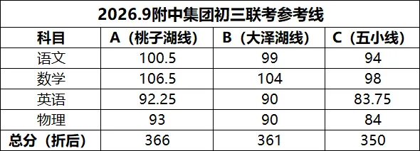 最新!长郡、附中集团初三第一次联考优秀线来了-第6张图片-四季读书网 最新!长郡、附中集团初三第一次联考优秀线来了-第6张图片-四季读书网