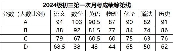 最新|长郡&附中集团初三首次联考,参考优秀线来了-第5张图片-四季读书网 最新|长郡&附中集团初三首次联考,参考优秀线来了-第5张图片-四季读书网
