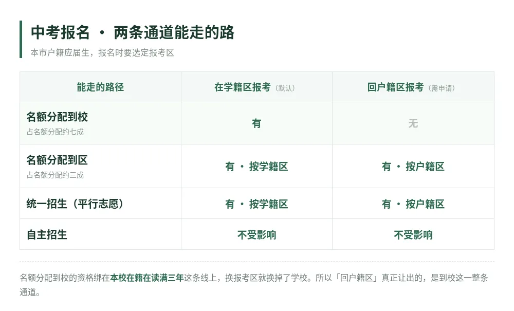 新初三家长,户口和学籍不在一个区——中考在哪考,先算清这条资格线-第1张图片-四季读书网 新初三家长,户口和学籍不在一个区——中考在哪考,先算清这条资格线-第1张图片-四季读书网