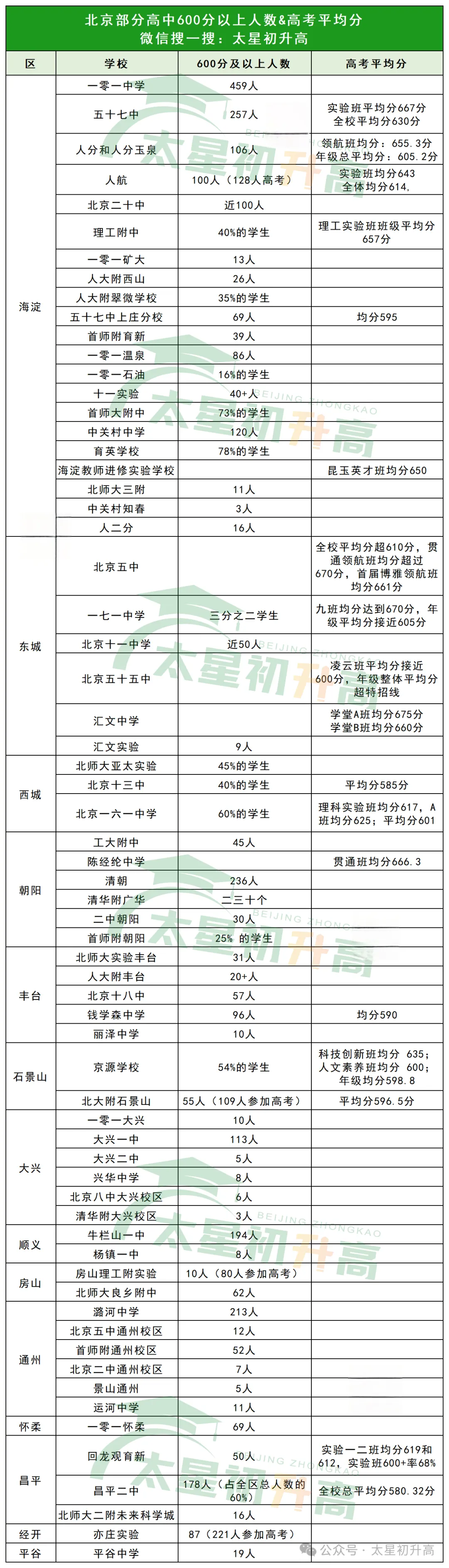 竞争加剧!北京高中600分以上人数&高考平均分曝光!-第2张图片-四季读书网