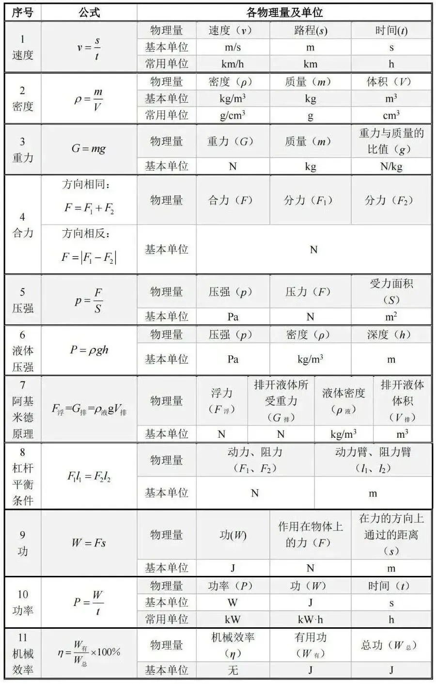 中考物理|公式汇总|含拓展延伸固定题型专用公式(记得帮孩子点赞关注收藏~)-第2张图片-四季读书网
