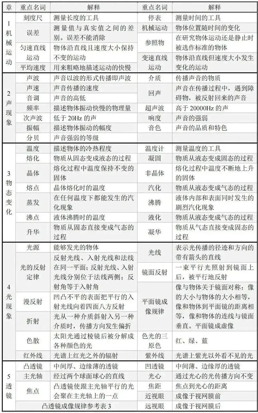 中考物理|公式汇总|含拓展延伸固定题型专用公式(记得帮孩子点赞关注收藏~)-第4张图片-四季读书网