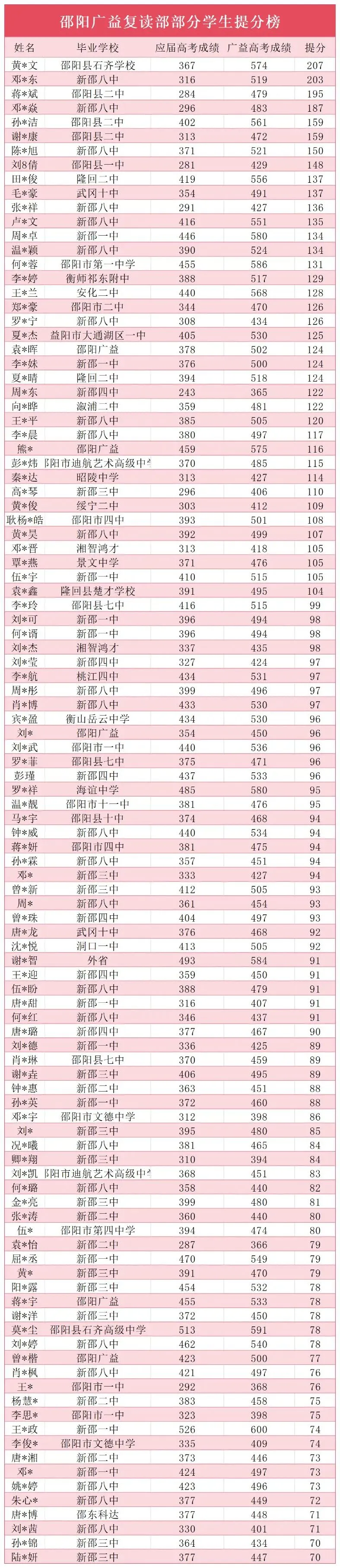 高考复读选广益,人均提分80+ | 邵阳广益学校2026年复读部招生公告-第26张图片-四季读书网 高考复读选广益,人均提分80+ | 邵阳广益学校2026年复读部招生公告-第26张图片-四季读书网