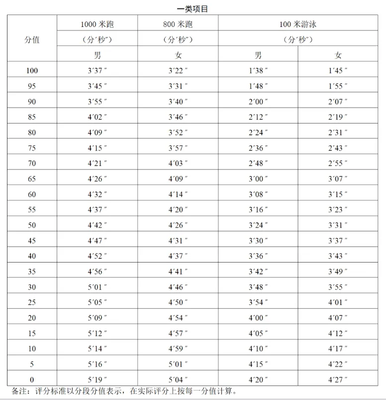 体育中考难度降低了?2027-2029评分标准全解读,拿满分必看这篇-第4张图片-四季读书网 体育中考难度降低了?2027-2029评分标准全解读,拿满分必看这篇-第4张图片-四季读书网