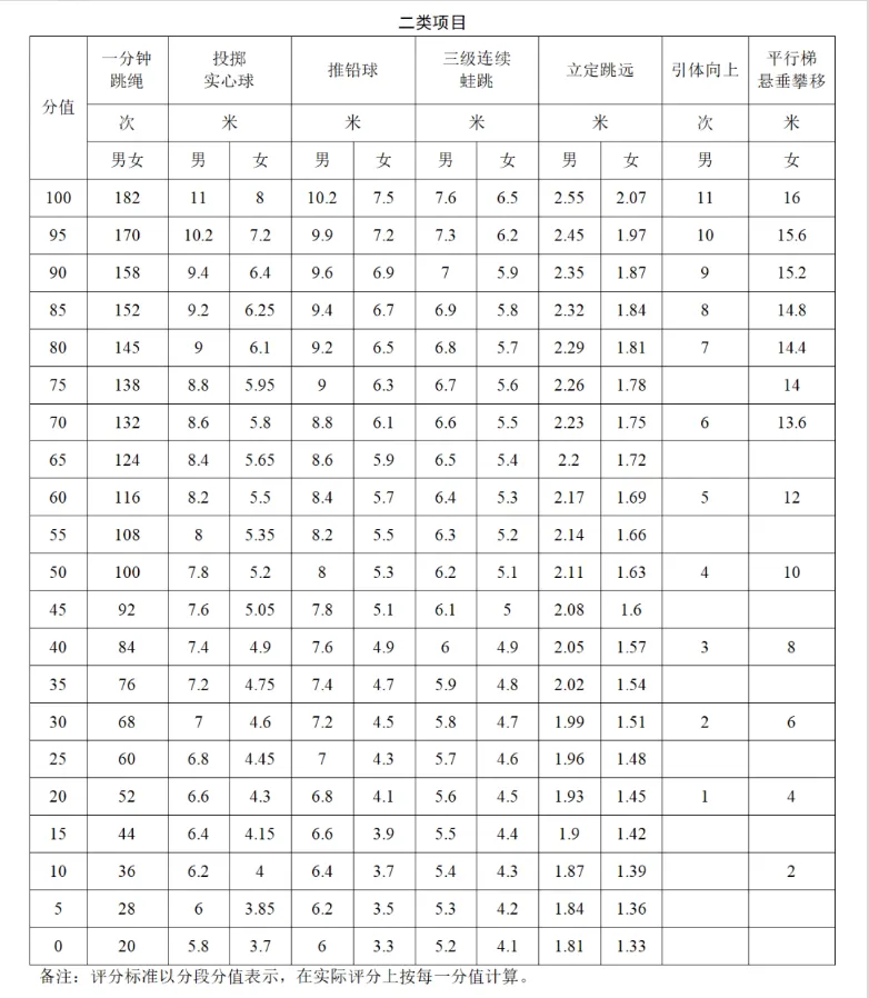 体育中考难度降低了?2027-2029评分标准全解读,拿满分必看这篇-第5张图片-四季读书网 体育中考难度降低了?2027-2029评分标准全解读,拿满分必看这篇-第5张图片-四季读书网