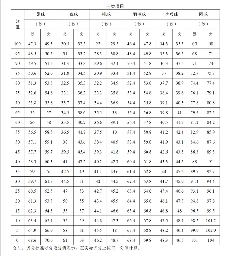 体育中考难度降低了?2027-2029评分标准全解读,拿满分必看这篇-第6张图片-四季读书网 体育中考难度降低了?2027-2029评分标准全解读,拿满分必看这篇-第6张图片-四季读书网