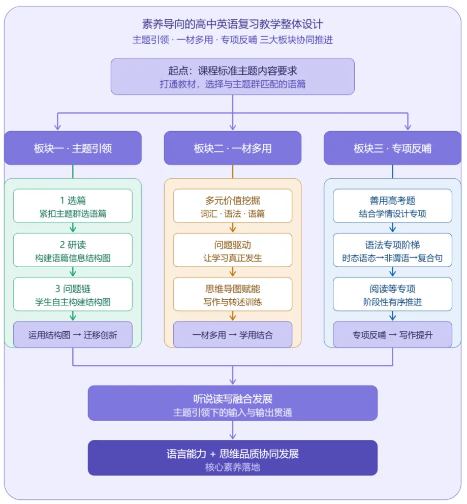 研修课程丨深耕基础复习 聚力高考突破——顺义区研修中心开展高三英语复习专题教研活动-第26张图片-四季读书网