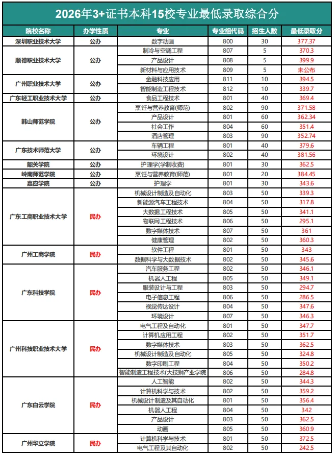 2027年高职高考3+证书报考要求与录取分数参考!-第5张图片-四季读书网