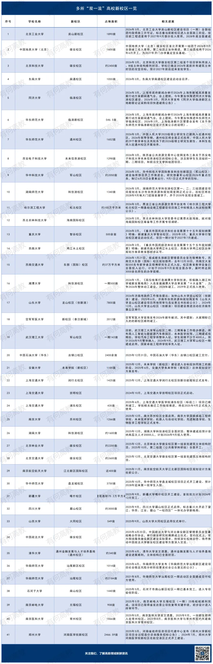 高考人数缩水!超30所双一流,反而花上百亿去扩建校区?-第4张图片-四季读书网 高考人数缩水!超30所双一流,反而花上百亿去扩建校区?-第4张图片-四季读书网