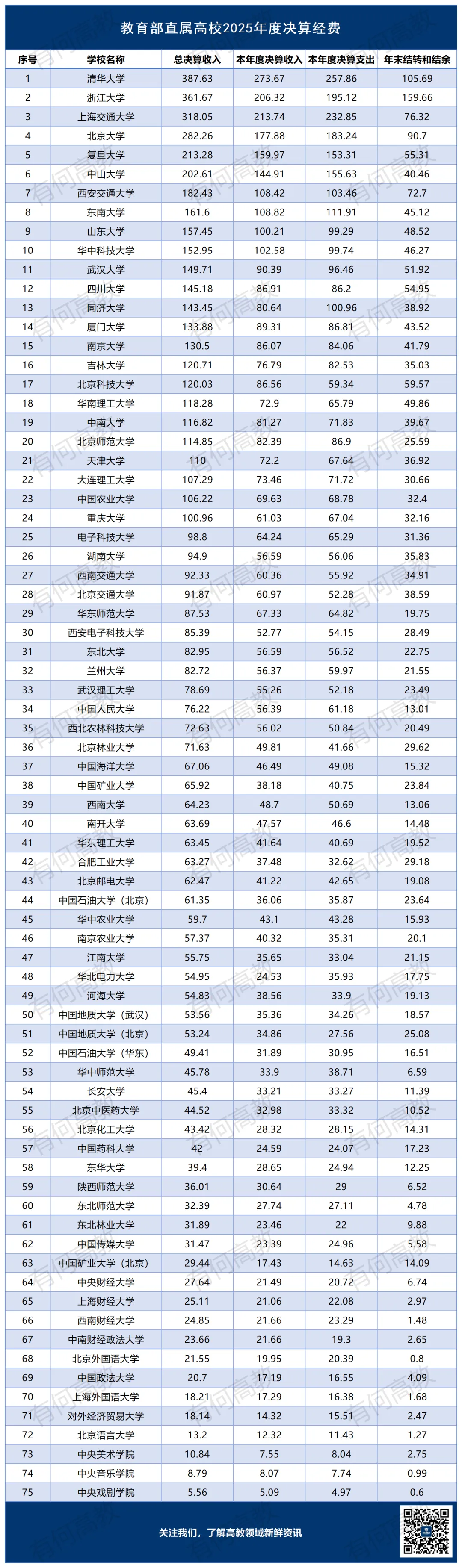 高考人数缩水!超30所双一流,反而花上百亿去扩建校区?-第7张图片-四季读书网 高考人数缩水!超30所双一流,反而花上百亿去扩建校区?-第7张图片-四季读书网