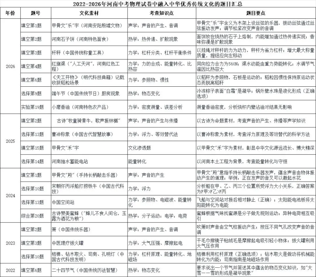 中考物理试卷中融入中华优秀传统文化的素材整理-第1张图片-四季读书网