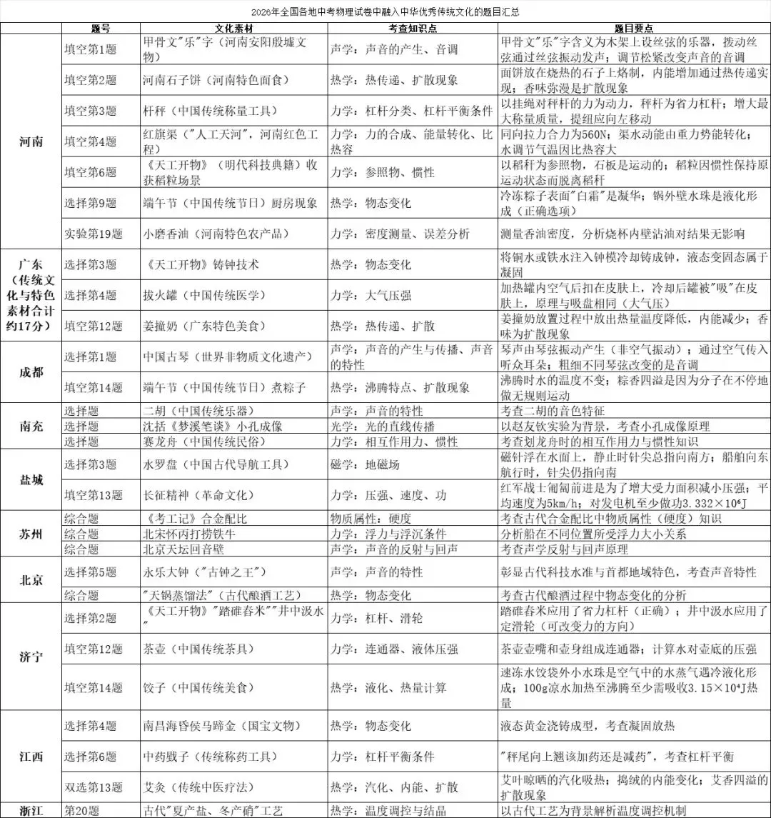 中考物理试卷中融入中华优秀传统文化的素材整理-第2张图片-四季读书网