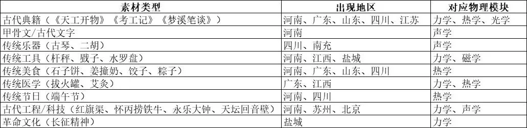 中考物理试卷中融入中华优秀传统文化的素材整理-第3张图片-四季读书网