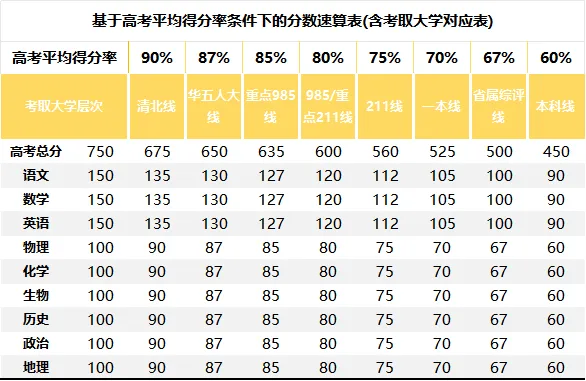 高考985/211录取分数全解析!如何提分?-第3张图片-四季读书网