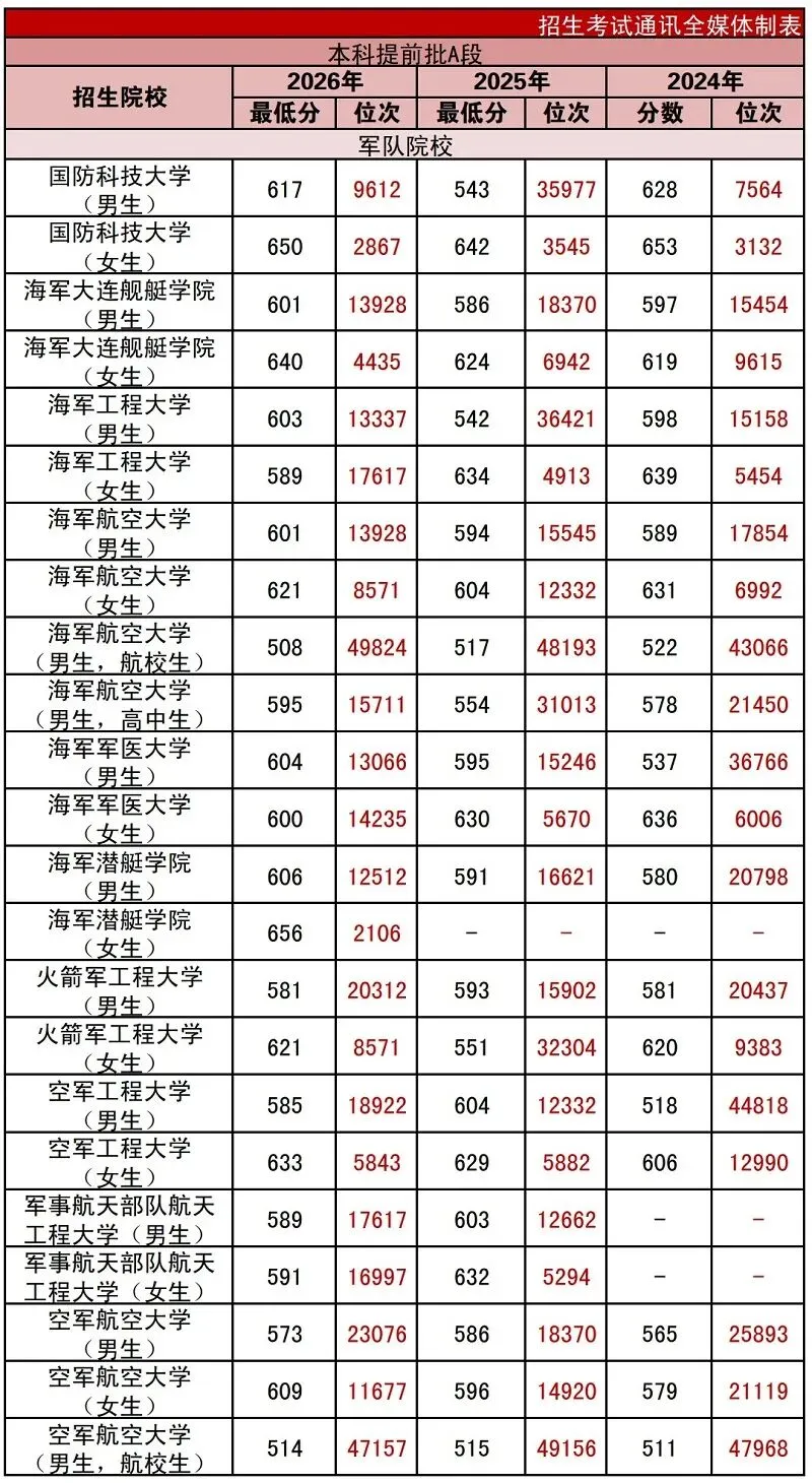高考分数线 | 近三年辽宁本科提前批录取最低分及对应位次-第4张图片-四季读书网 高考分数线 | 近三年辽宁本科提前批录取最低分及对应位次-第4张图片-四季读书网