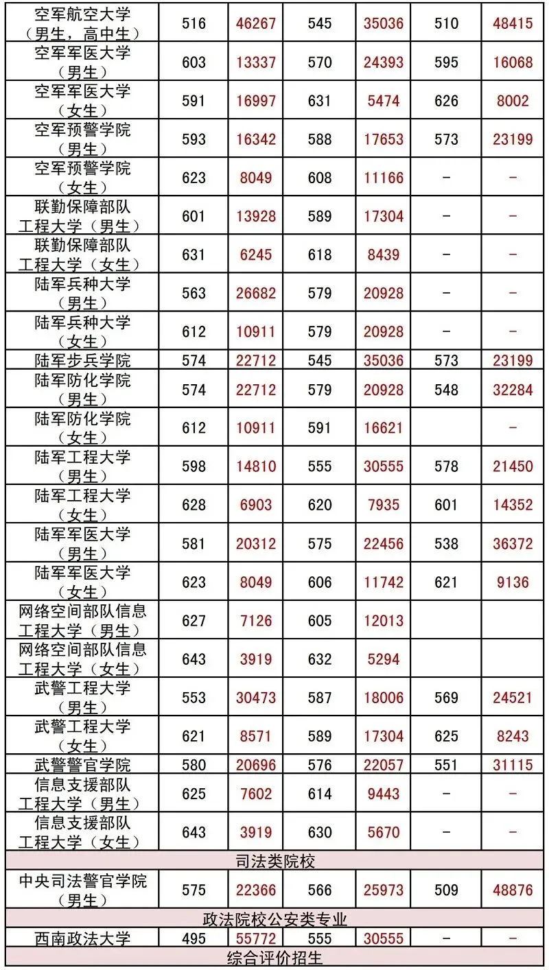 高考分数线 | 近三年辽宁本科提前批录取最低分及对应位次-第5张图片-四季读书网 高考分数线 | 近三年辽宁本科提前批录取最低分及对应位次-第5张图片-四季读书网