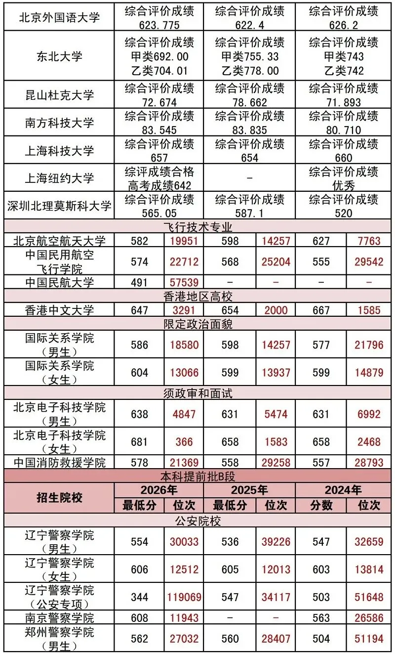 高考分数线 | 近三年辽宁本科提前批录取最低分及对应位次-第6张图片-四季读书网 高考分数线 | 近三年辽宁本科提前批录取最低分及对应位次-第6张图片-四季读书网