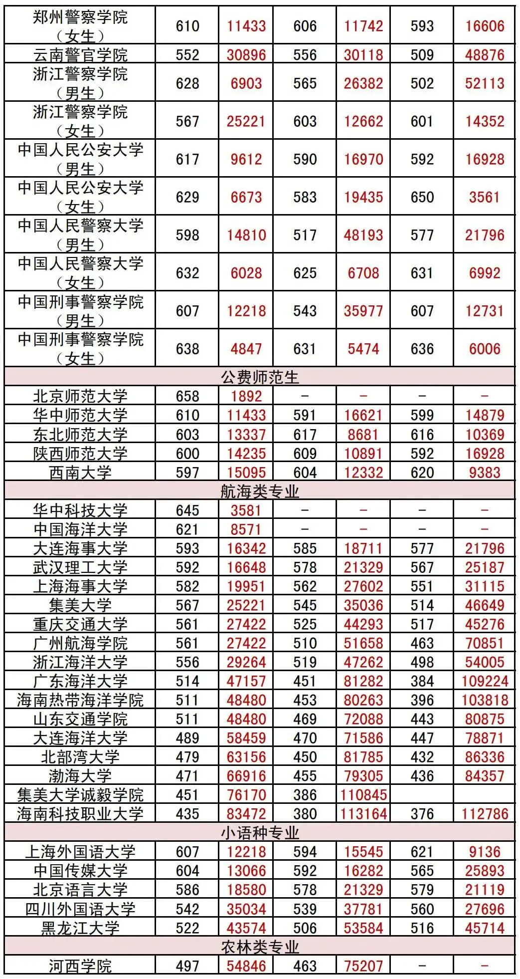 高考分数线 | 近三年辽宁本科提前批录取最低分及对应位次-第7张图片-四季读书网 高考分数线 | 近三年辽宁本科提前批录取最低分及对应位次-第7张图片-四季读书网