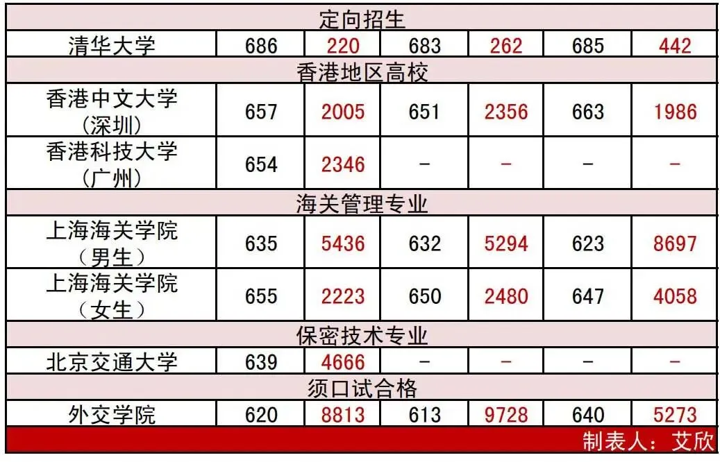 高考分数线 | 近三年辽宁本科提前批录取最低分及对应位次-第8张图片-四季读书网 高考分数线 | 近三年辽宁本科提前批录取最低分及对应位次-第8张图片-四季读书网
