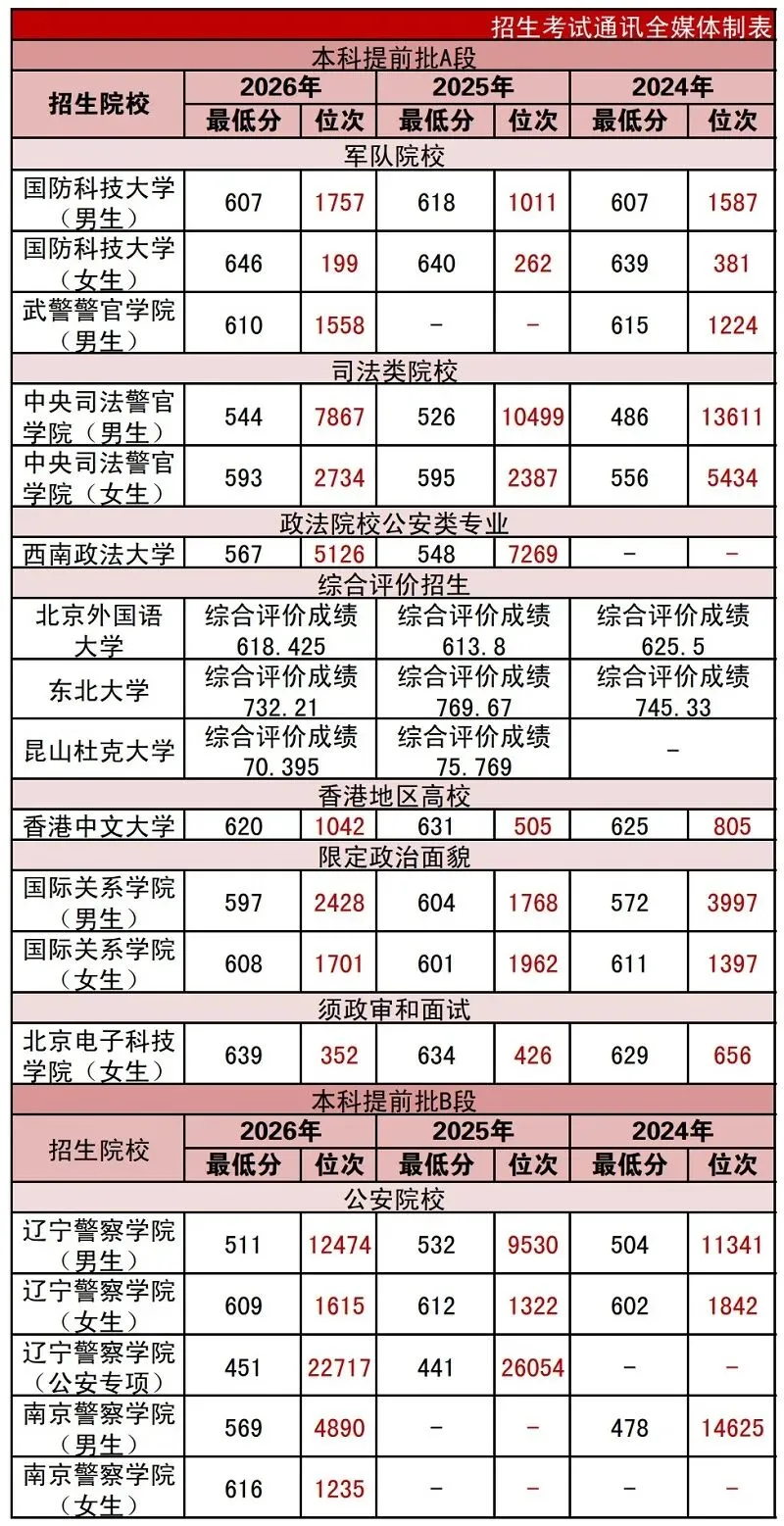 高考分数线 | 近三年辽宁本科提前批录取最低分及对应位次-第10张图片-四季读书网 高考分数线 | 近三年辽宁本科提前批录取最低分及对应位次-第10张图片-四季读书网