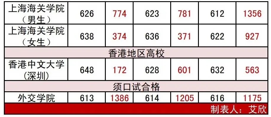 高考分数线 | 近三年辽宁本科提前批录取最低分及对应位次-第12张图片-四季读书网 高考分数线 | 近三年辽宁本科提前批录取最低分及对应位次-第12张图片-四季读书网