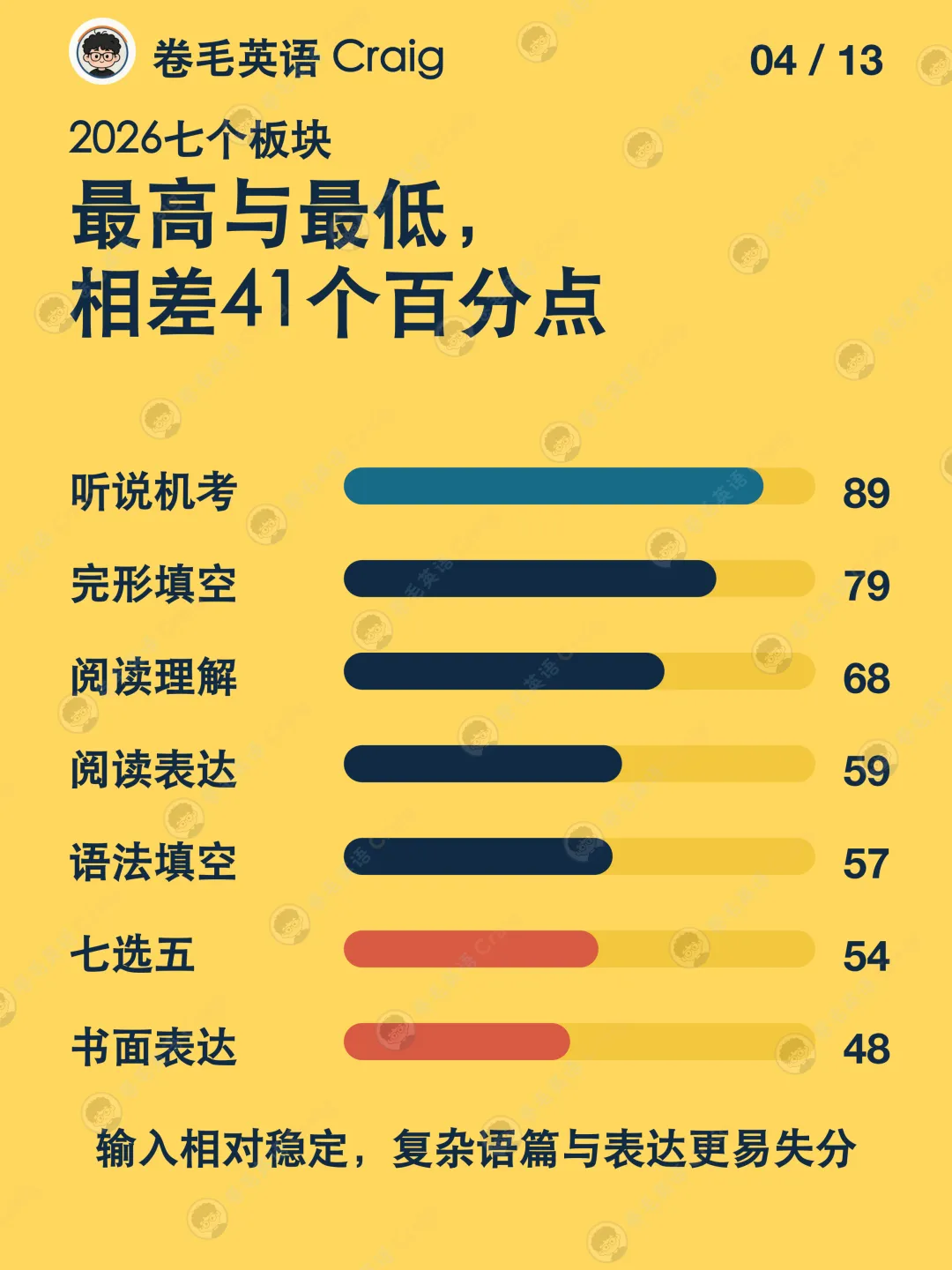 2026北京高考英语平均分数据:全卷约106分、听说机考估算约 44.4分-第4张图片-四季读书网 2026北京高考英语平均分数据:全卷约106分、听说机考估算约 44.4分-第4张图片-四季读书网