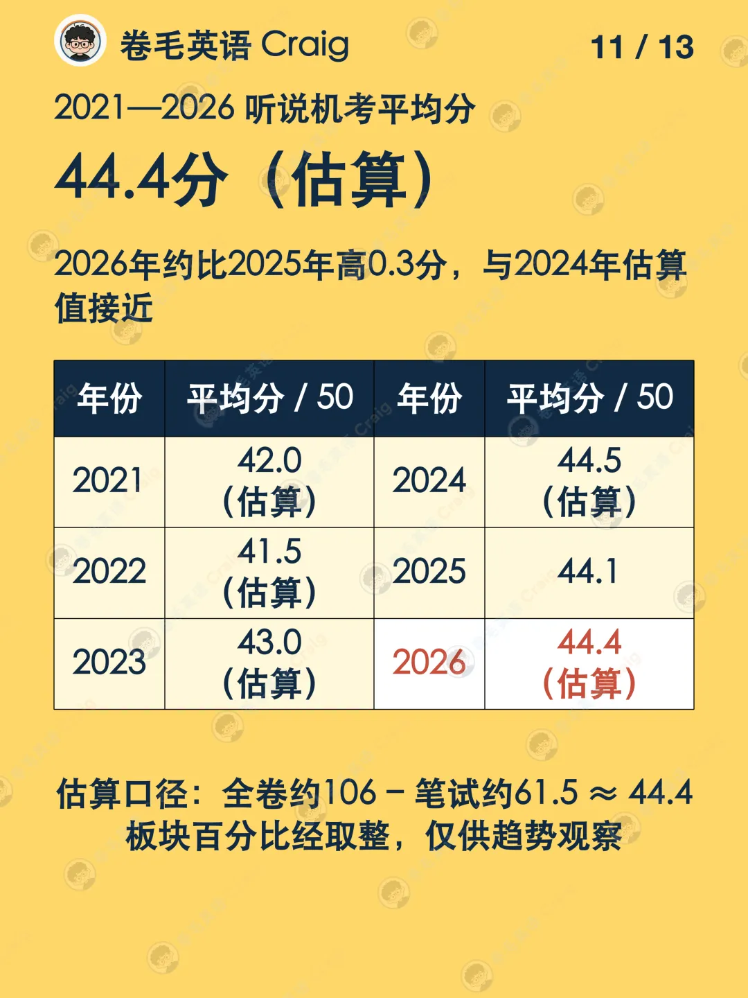 2026北京高考英语平均分数据:全卷约106分、听说机考估算约 44.4分-第11张图片-四季读书网 2026北京高考英语平均分数据:全卷约106分、听说机考估算约 44.4分-第11张图片-四季读书网