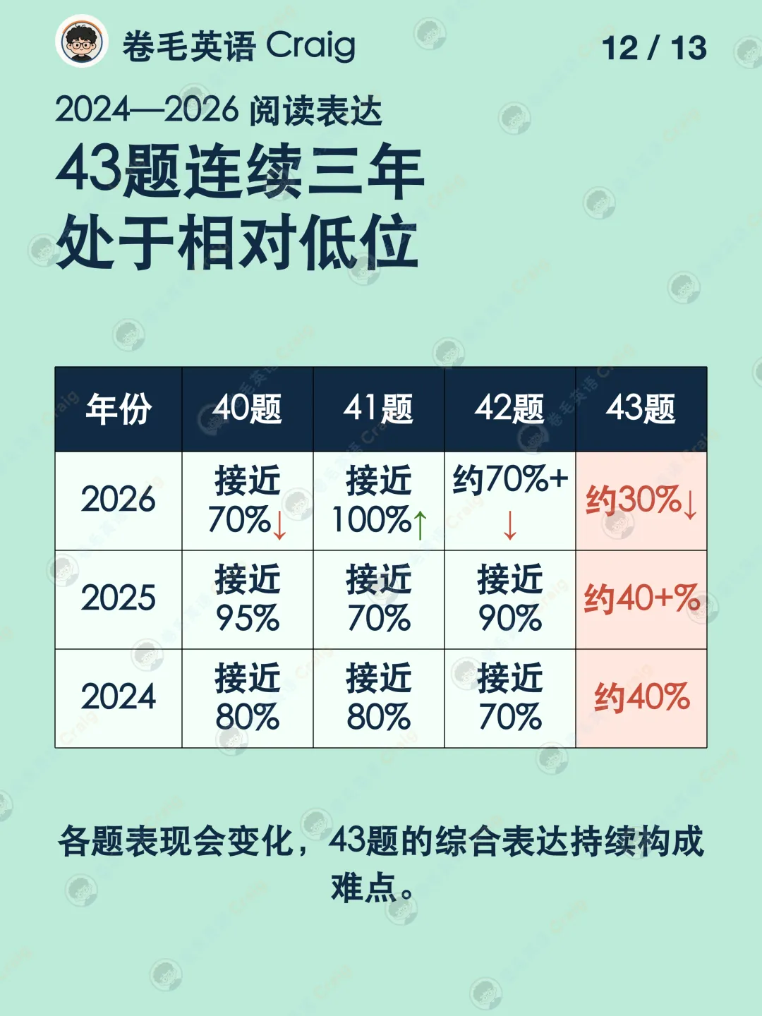 2026北京高考英语平均分数据:全卷约106分、听说机考估算约 44.4分-第12张图片-四季读书网 2026北京高考英语平均分数据:全卷约106分、听说机考估算约 44.4分-第12张图片-四季读书网