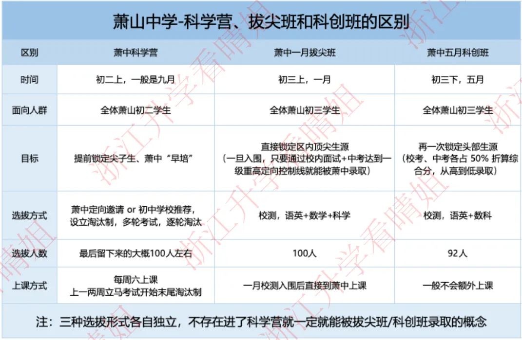 初二就开始了!萧山中学科学营开营,主城区自招有戏吗?-第4张图片-四季读书网 初二就开始了!萧山中学科学营开营,主城区自招有戏吗?-第4张图片-四季读书网