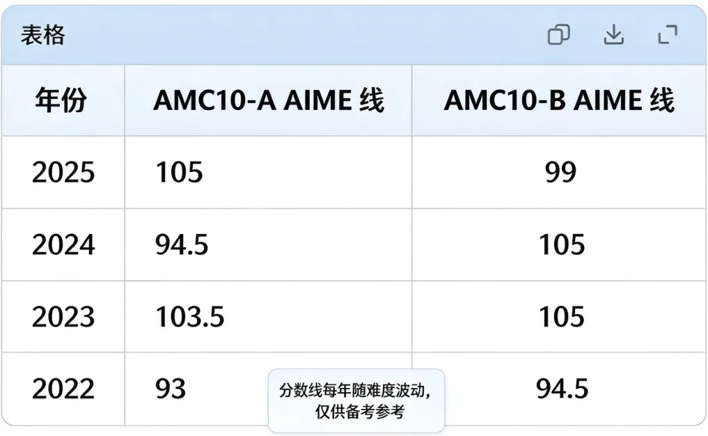 AMC10数学竞赛真题总缺年份?2000‑2025全套真题已汇整完毕,含AIME晋级分数线参考-第9张图片-四季读书网 AMC10数学竞赛真题总缺年份?2000‑2025全套真题已汇整完毕,含AIME晋级分数线参考-第9张图片-四季读书网