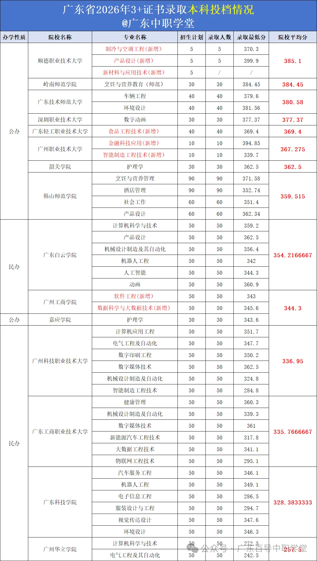 广东高职高考能报什么大学?最低录取分是多少?-第2张图片-四季读书网