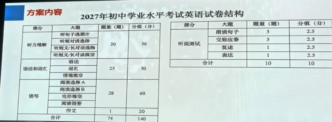 重磅! 2027上海中考英语新题型改革确定!都有哪些变化?-第1张图片-四季读书网