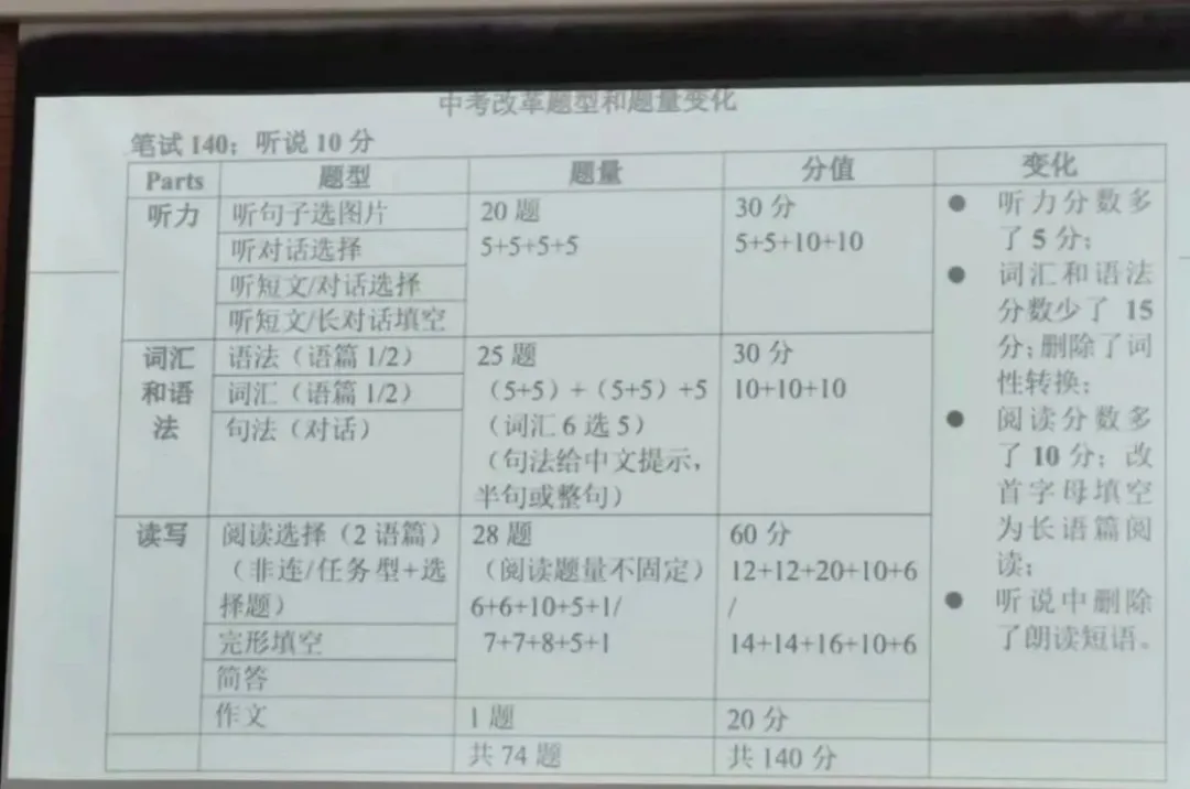 重磅! 2027上海中考英语新题型改革确定!都有哪些变化?-第2张图片-四季读书网 重磅! 2027上海中考英语新题型改革确定!都有哪些变化?-第2张图片-四季读书网