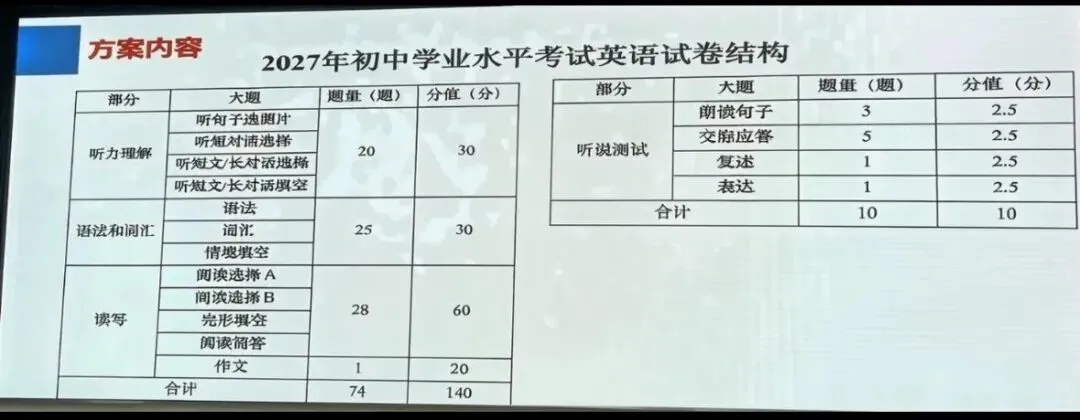 2027上海中考英语新题型确定!来看看都有哪些变化-第1张图片-四季读书网 2027上海中考英语新题型确定!来看看都有哪些变化-第1张图片-四季读书网