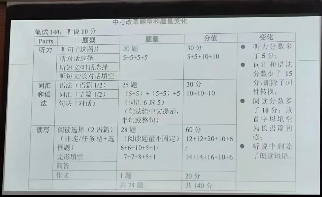 2027上海中考英语新题型确定!来看看都有哪些变化-第2张图片-四季读书网