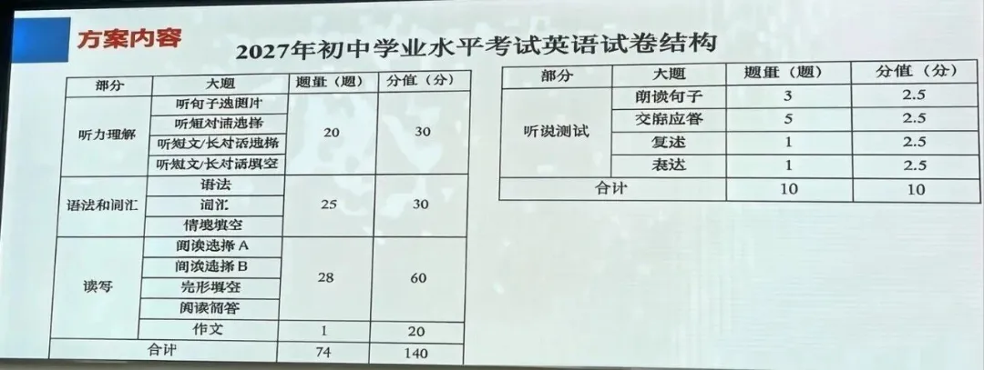 刚刚!27上海中考英语新题型改革确定!具体有哪些变化?-第2张图片-四季读书网
