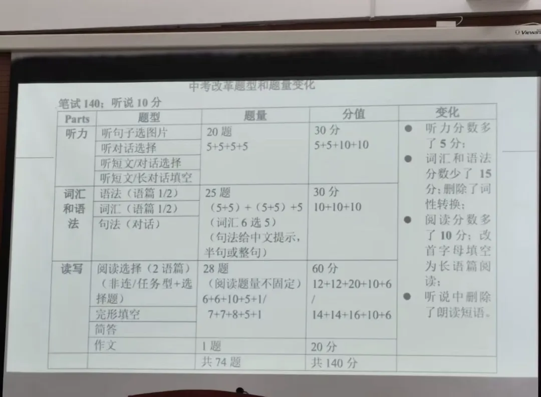 重磅消息! 2027上海中考英语新题型改革已经确定!都有哪些变化?-第2张图片-四季读书网 重磅消息! 2027上海中考英语新题型改革已经确定!都有哪些变化?-第2张图片-四季读书网