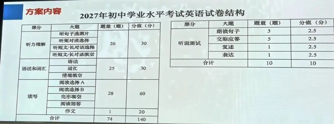 重磅消息! 2027上海中考英语新题型改革已经确定!都有哪些变化?-第3张图片-四季读书网 重磅消息! 2027上海中考英语新题型改革已经确定!都有哪些变化?-第3张图片-四季读书网