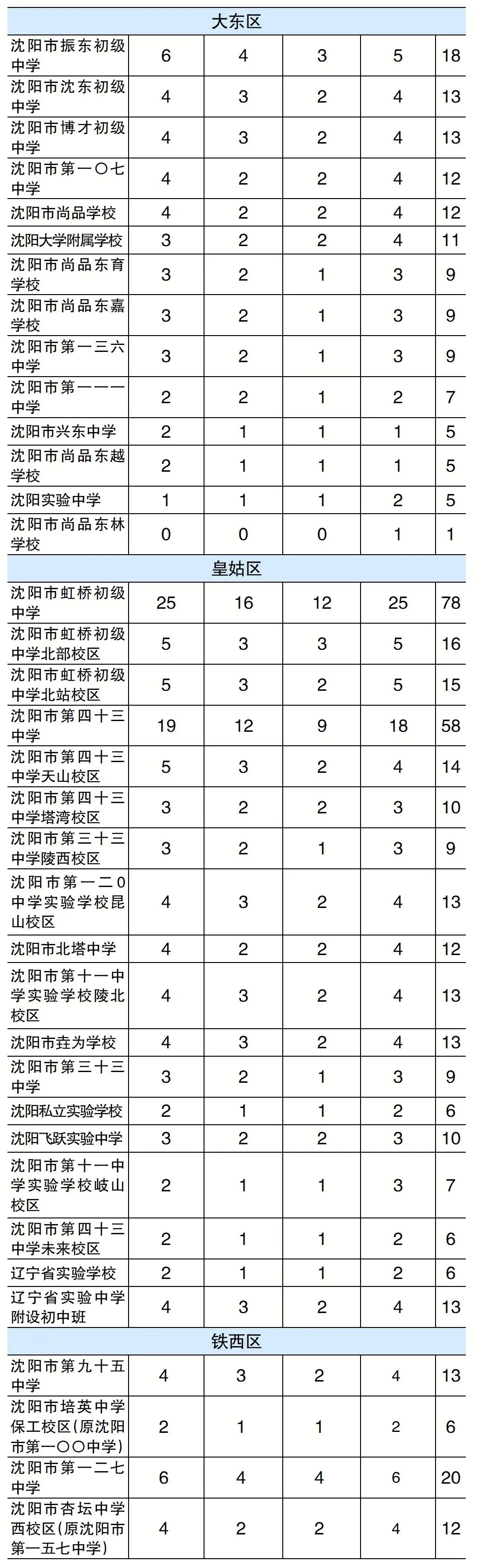 2026年沈阳中考育才、省实验、二中、育才双语指标到校招生人数-第2张图片-四季读书网