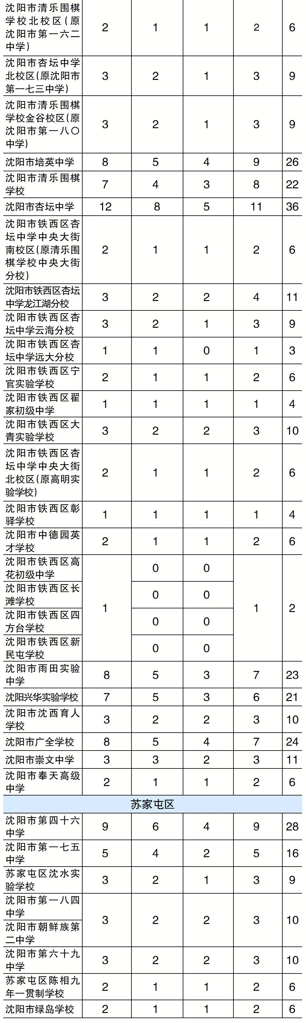 2026年沈阳中考育才、省实验、二中、育才双语指标到校招生人数-第3张图片-四季读书网