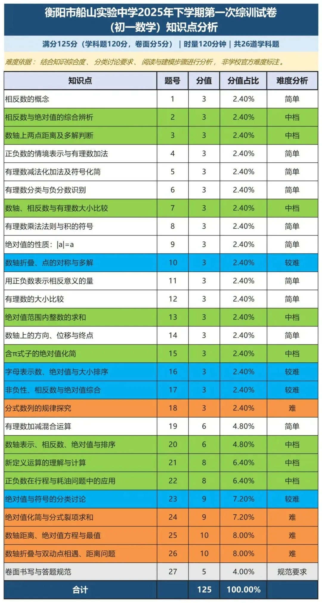 初一第一次数学月考考什么?知识点重点一次看清-第2张图片-四季读书网