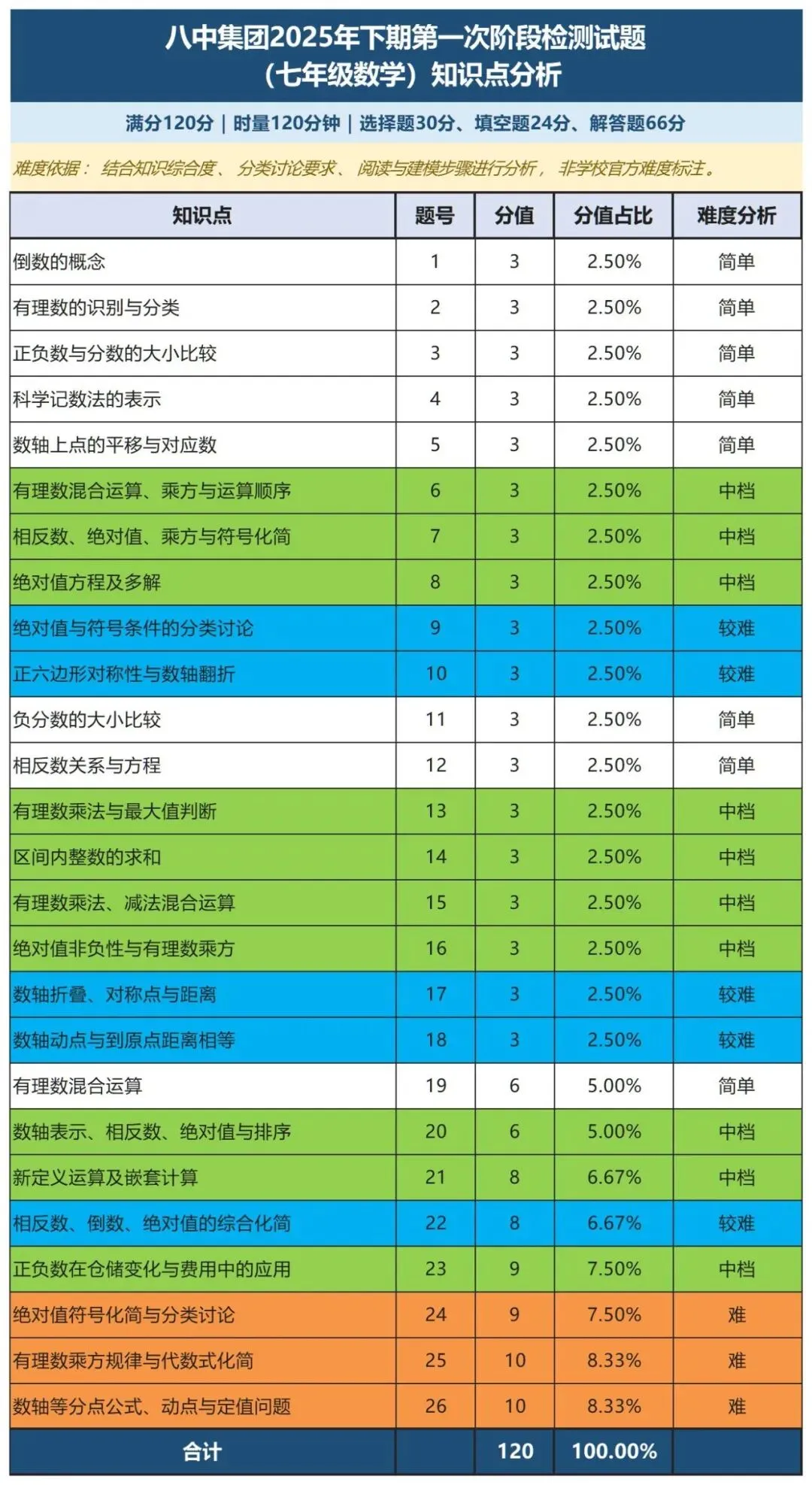 初一第一次数学月考考什么?知识点重点一次看清-第4张图片-四季读书网