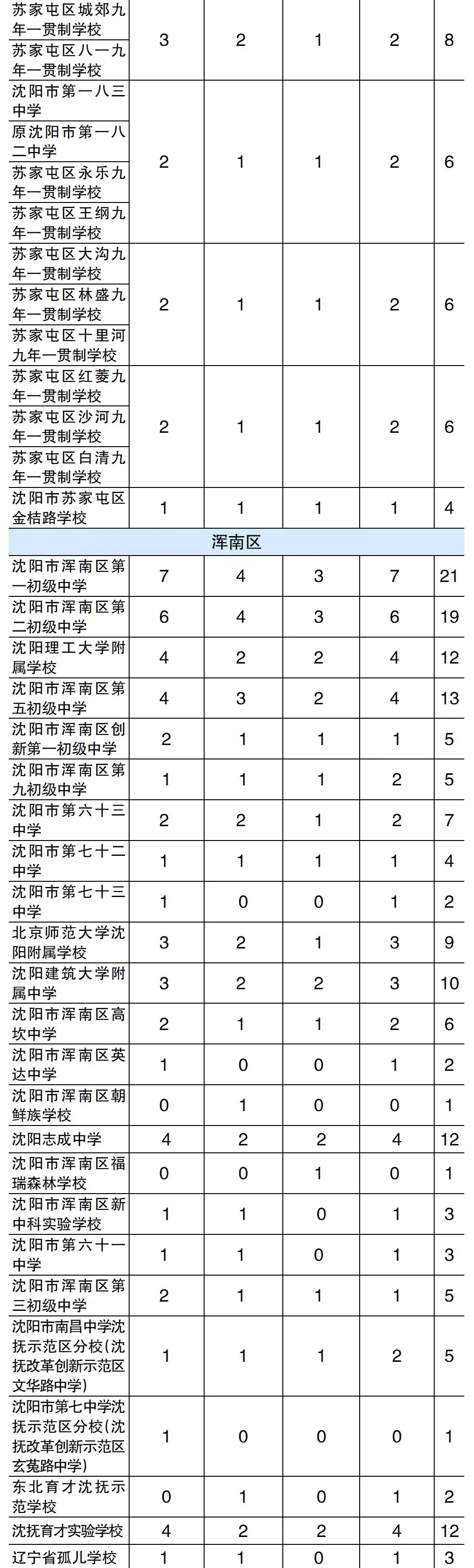 2026年沈阳中考育才、省实验、二中、育才双语指标到校招生人数-第4张图片-四季读书网