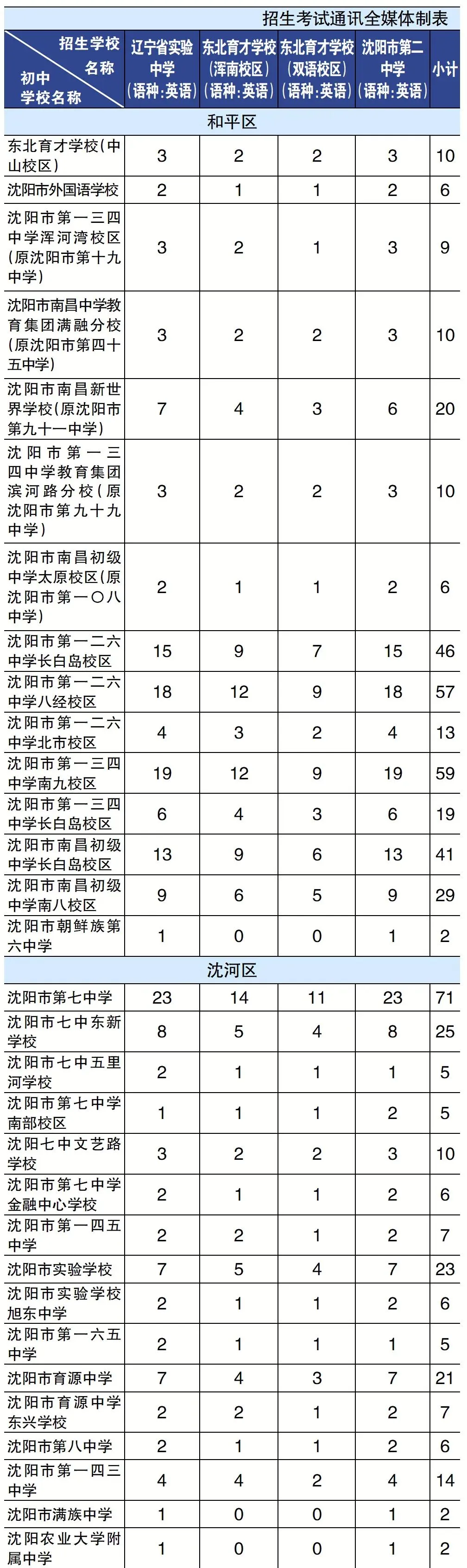 2026年沈阳中考育才、省实验、二中、育才双语指标到校招生人数-第1张图片-四季读书网 2026年沈阳中考育才、省实验、二中、育才双语指标到校招生人数-第1张图片-四季读书网