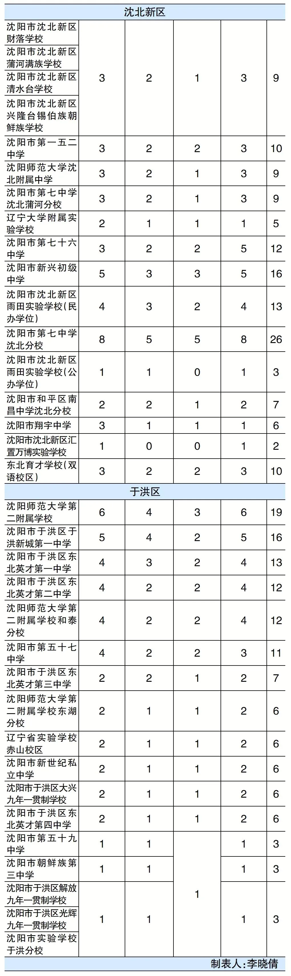 2026年沈阳中考育才、省实验、二中、育才双语指标到校招生人数-第5张图片-四季读书网 2026年沈阳中考育才、省实验、二中、育才双语指标到校招生人数-第5张图片-四季读书网